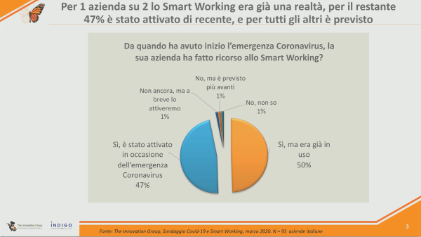 Smart Working